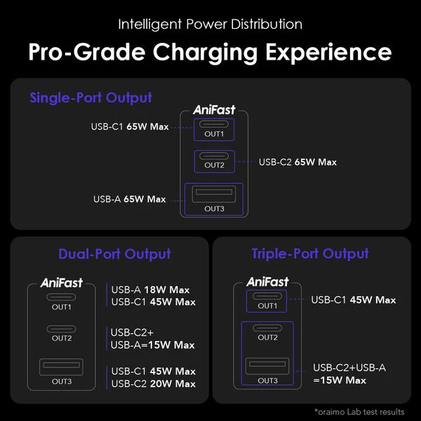 Oraimo Hypergan Bundle Power Adapter, GAN, 65W, 100W Type-C to Type-C Cable included, Black, OCW-7652U+116CC - Image 6
